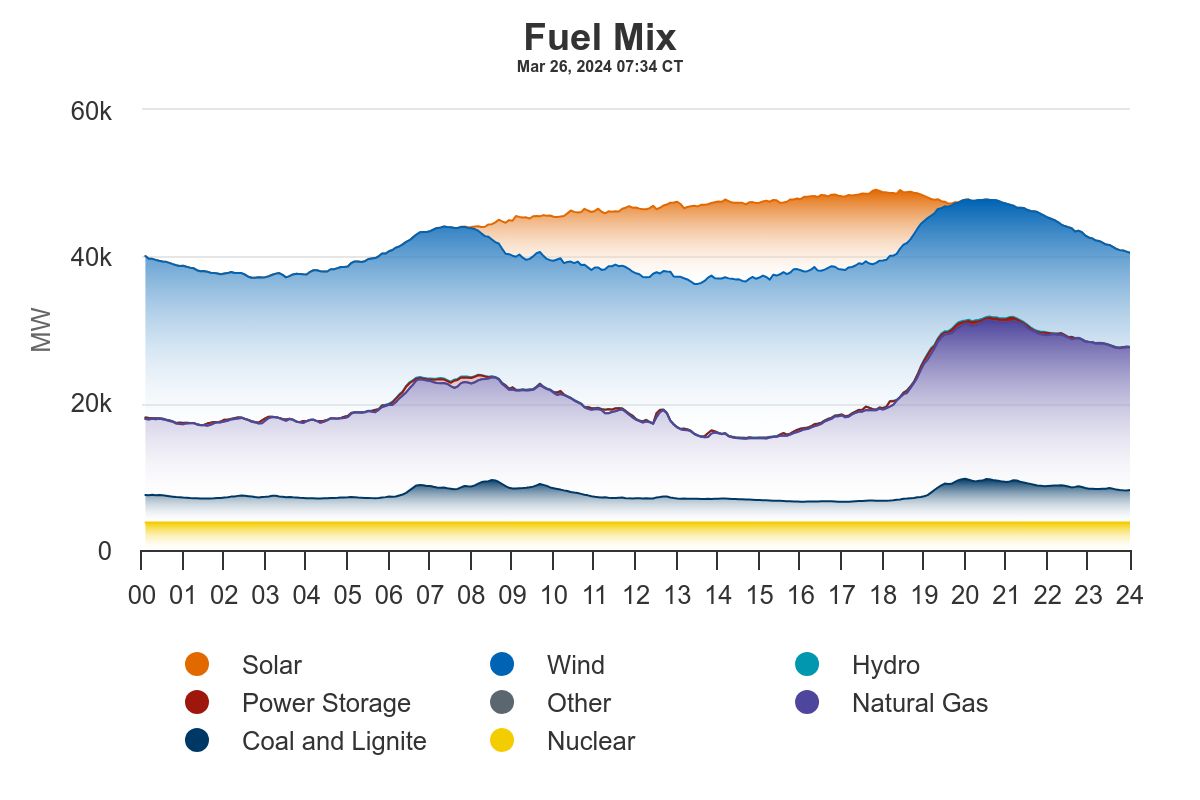 fuel-mix